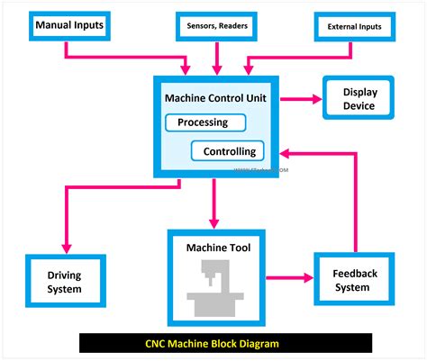 cnc lathe machine components|block diagram of cnc machine.